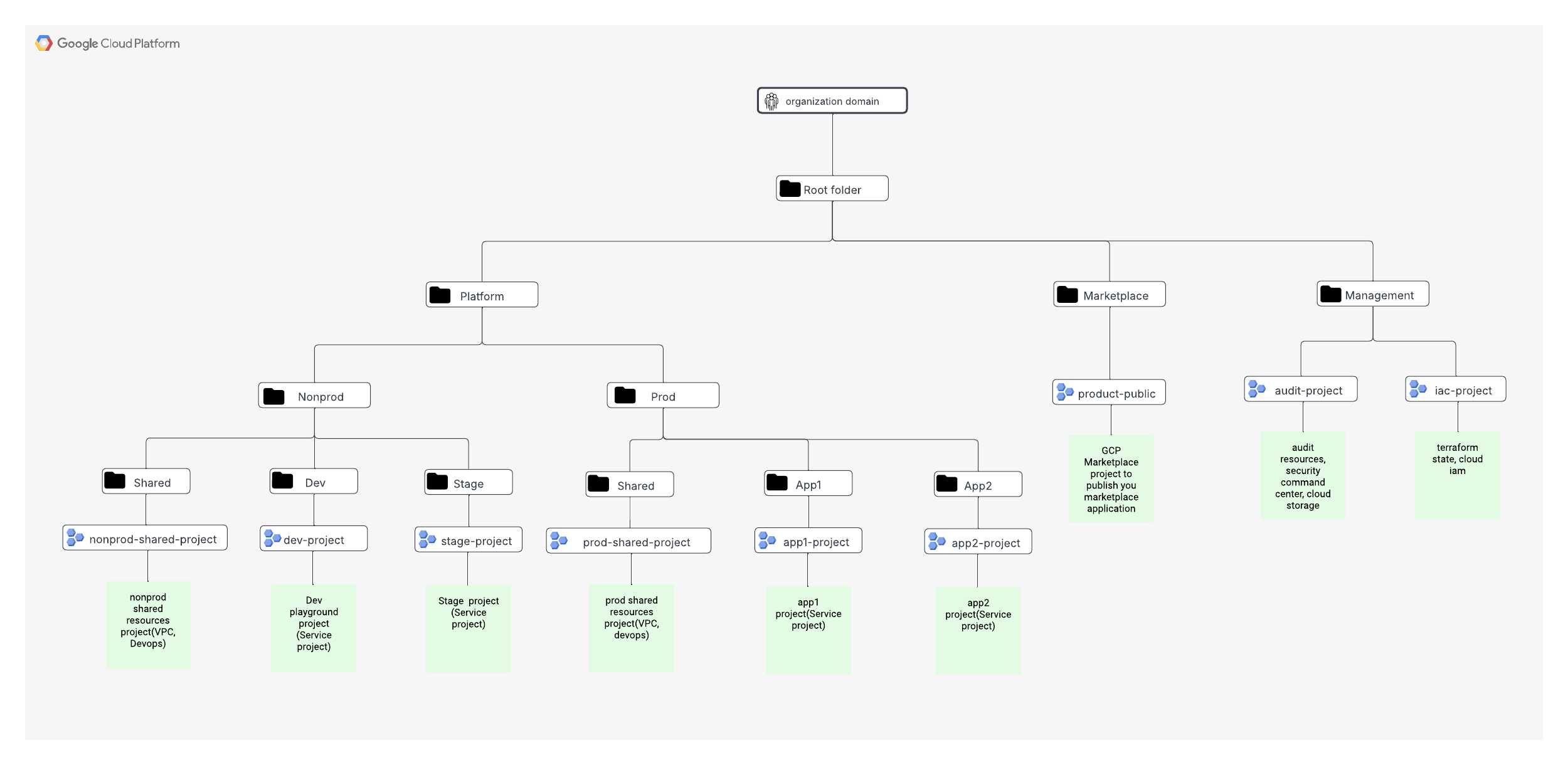 GCP Resource Hierarchy by Environment