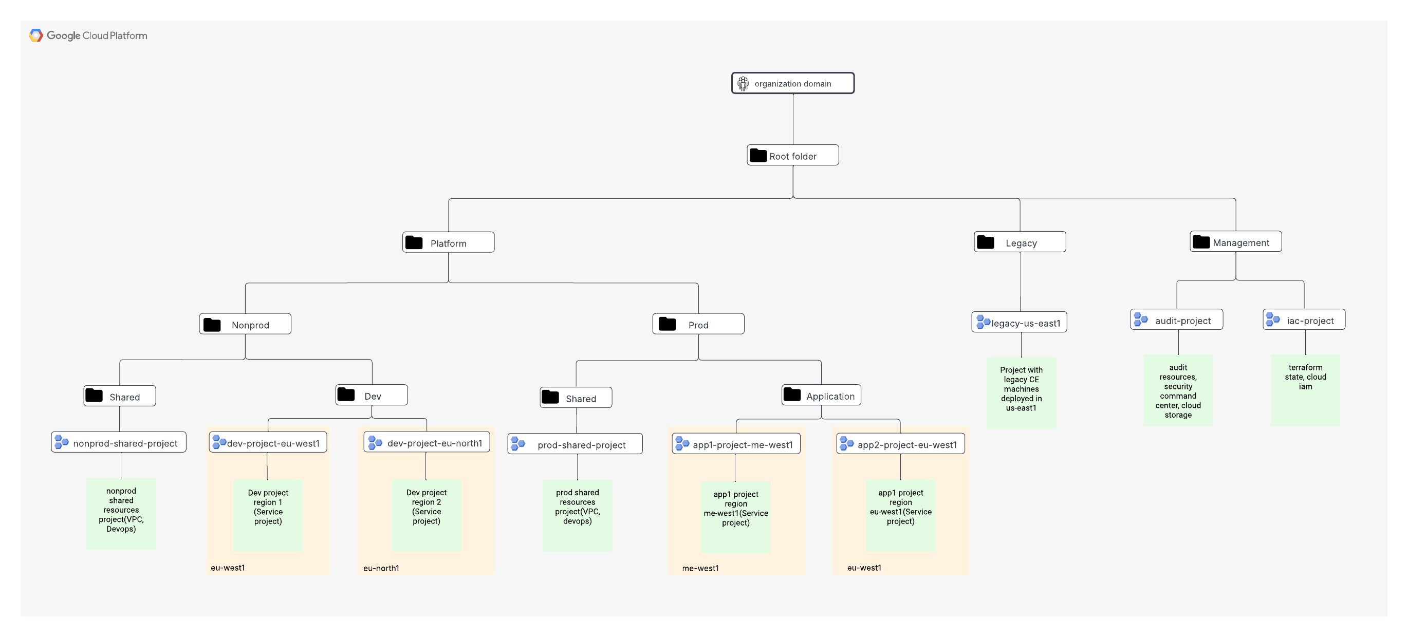 GCP Resource Hierarchy for Regional resources