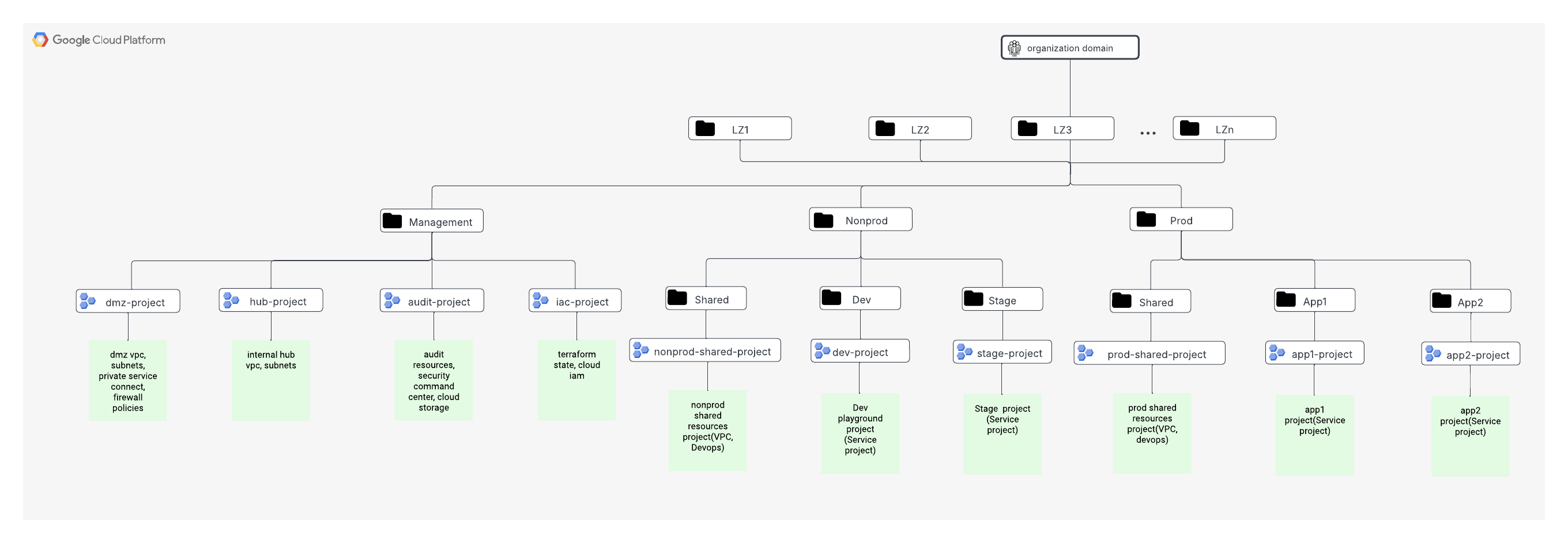 GCP Resource Hierarchy with Network Connectivity Center